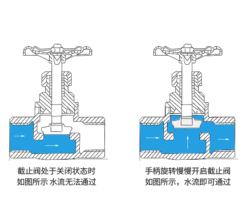 黃銅截止閥除了具備關(guān)斷功能外，還能在一定程度上調(diào)節(jié)流量