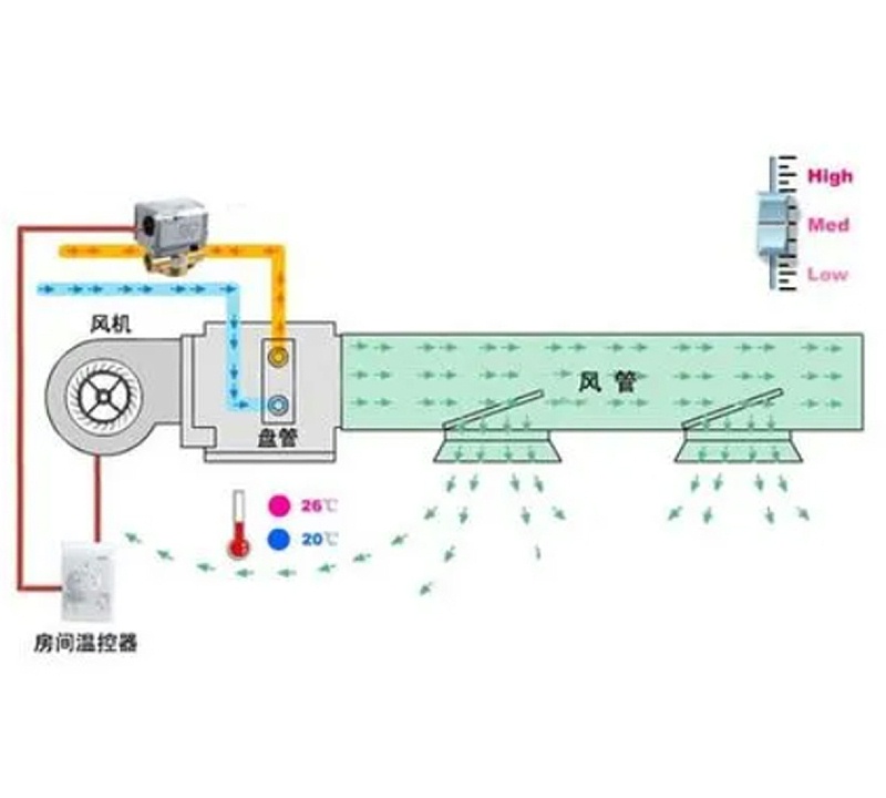 風(fēng)機(jī)盤管電動(dòng)二通閥可以調(diào)節(jié)水量嗎-艾德默閥門