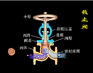 截止閥則是依靠閥瓣沿閥座中間線移動來實現(xiàn)開關(guān)