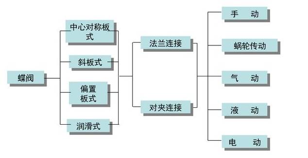 蝶閥分類