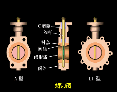甄易渦輪法蘭蝶閥工作原理
