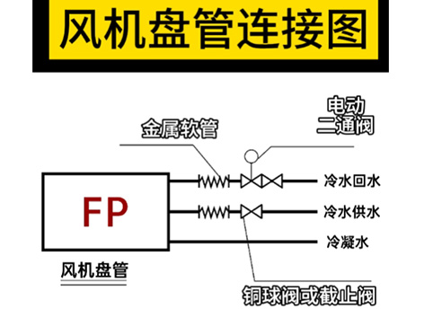 風(fēng)機(jī)盤管連接圖：金屬軟管→電動(dòng)二通閥→銅球閥或截止閥