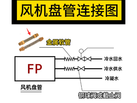 風(fēng)機(jī)盤管連接圖：金屬軟管→電動(dòng)二通閥→銅球閥或截止閥