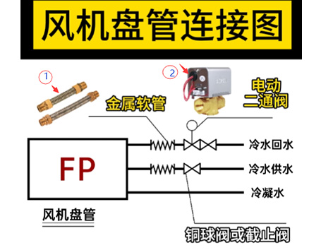風(fēng)機(jī)盤管連接圖：金屬軟管→電動(dòng)二通閥→銅球閥或截止閥