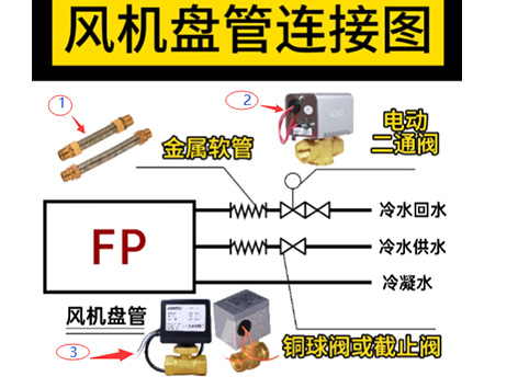 風(fēng)機(jī)盤管連接圖：金屬軟管→電動(dòng)二通閥→銅球閥或截止閥