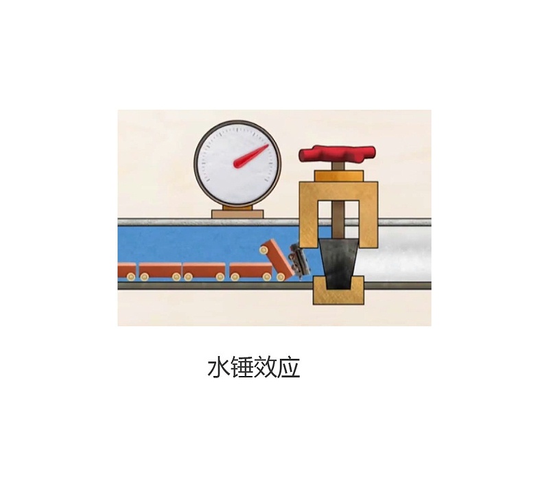 艾德默閥門廠家為您解答：水錘效應(yīng)的危害與消除