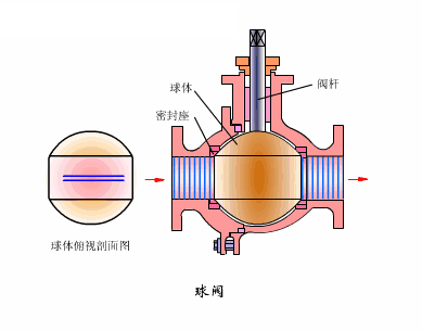 水管道上球閥和截止閥哪個關(guān)的嚴-艾德默閥門